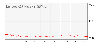 Wykres zmian popularności telefonu Lenovo K14 Plus