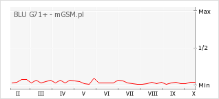 Wykres zmian popularności telefonu BLU G71+