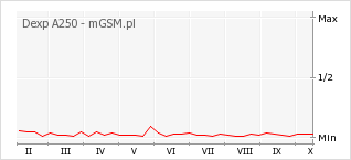 Wykres zmian popularności telefonu Dexp A250