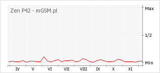 Wykres zmian popularności telefonu Zen P42