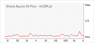 Wykres zmian popularności telefonu Sharp Aquos V6 Plus