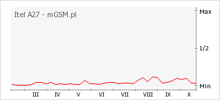 Wykres zmian popularności telefonu Itel A27