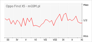 Wykres zmian popularności telefonu Oppo Find X5