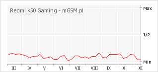 Wykres zmian popularności telefonu Redmi K50 Gaming
