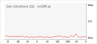 Wykres zmian popularności telefonu Zen Ultrafone 102