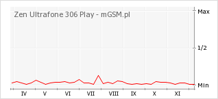Wykres zmian popularności telefonu Zen Ultrafone 306 Play