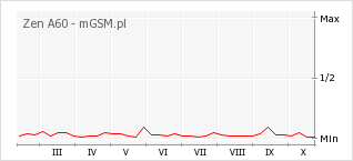 Wykres zmian popularności telefonu Zen A60