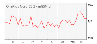 Wykres zmian popularności telefonu OnePlus Nord CE 2