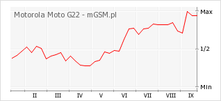 Wykres zmian popularności telefonu Motorola Moto G22