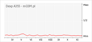 Wykres zmian popularności telefonu Dexp A355