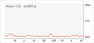 Wykres zmian popularności telefonu Maxvi C15
