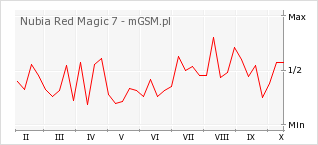Wykres zmian popularności telefonu Nubia Red Magic 7