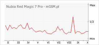 Wykres zmian popularności telefonu Nubia Red Magic 7 Pro