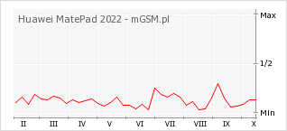 Wykres zmian popularności telefonu Huawei MatePad 2022