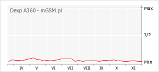 Wykres zmian popularności telefonu Dexp A360