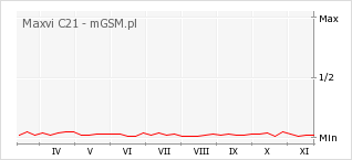 Wykres zmian popularności telefonu Maxvi C21