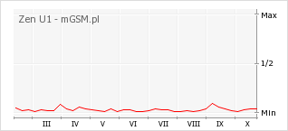 Wykres zmian popularności telefonu Zen U1