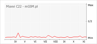 Wykres zmian popularności telefonu Maxvi C22