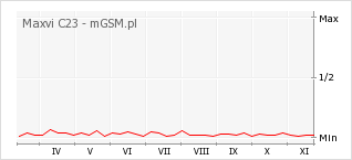 Wykres zmian popularności telefonu Maxvi C23