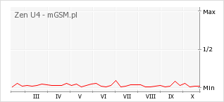 Wykres zmian popularności telefonu Zen U4