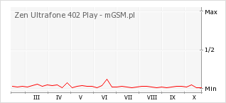 Wykres zmian popularności telefonu Zen Ultrafone 402 Play