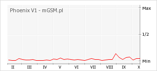Wykres zmian popularności telefonu Phoenix V1