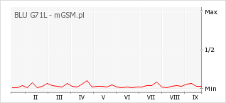Wykres zmian popularności telefonu BLU G71L