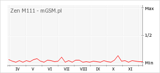 Wykres zmian popularności telefonu Zen M111