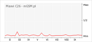 Wykres zmian popularności telefonu Maxvi C26