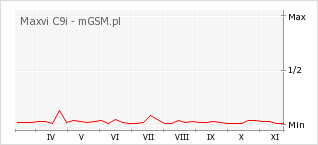 Wykres zmian popularności telefonu Maxvi C9i