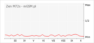 Wykres zmian popularności telefonu Zen M72s