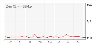 Wykres zmian popularności telefonu Zen X2