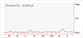 Wykres zmian popularności telefonu Phoenix V2