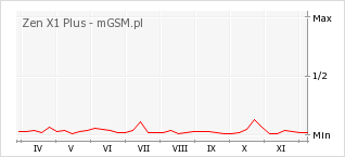 Wykres zmian popularności telefonu Zen X1 Plus