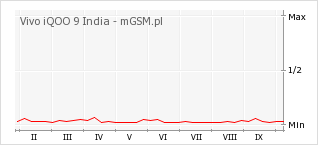 Wykres zmian popularności telefonu Vivo iQOO 9 India