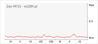 Wykres zmian popularności telefonu Zen M72t