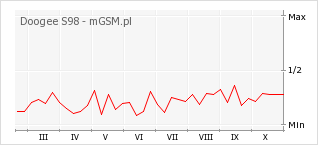 Wykres zmian popularności telefonu Doogee S98