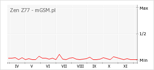 Wykres zmian popularności telefonu Zen Z77