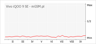 Wykres zmian popularności telefonu Vivo iQOO 9 SE