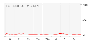 Wykres zmian popularności telefonu TCL 30 XE 5G