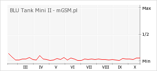 Wykres zmian popularności telefonu BLU Tank Mini II