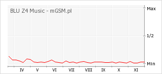 Wykres zmian popularności telefonu BLU Z4 Music