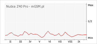 Wykres zmian popularności telefonu Nubia Z40 Pro