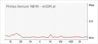 Wykres zmian popularności telefonu Philips Xenium 9@9h