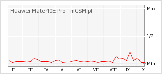 Wykres zmian popularności telefonu Huawei Mate 40E Pro