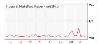 Wykres zmian popularności telefonu Huawei MatePad Paper