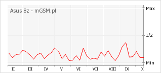 Wykres zmian popularności telefonu Asus 8z