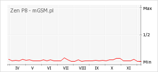 Wykres zmian popularności telefonu Zen P8