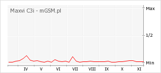 Wykres zmian popularności telefonu Maxvi C3i