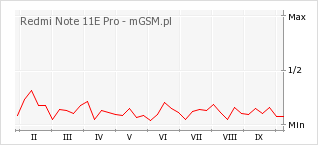 Wykres zmian popularności telefonu Redmi Note 11E Pro